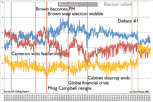 polling2005-2010a.jpg