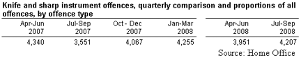 table indicating Knife and sharp instrument offences, quarterly comparison and proportions of all offences, by offence type