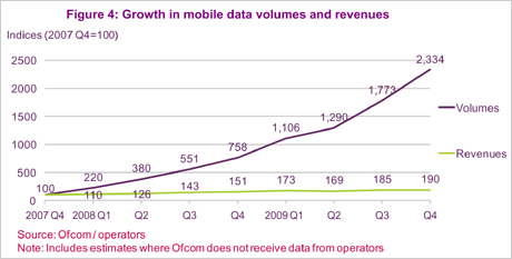 Growth in mobile data volumes and revenues