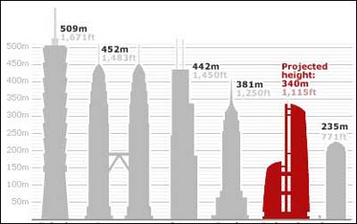 بلندترين ساختمانهای جهان: (از چپ) تايپه 101 در تایوان، پتروناس در مالزی، سیرز و امپاير هر دو در آمریکا، فدرسايون در روسیه، کناری وارف در بريتانيا
