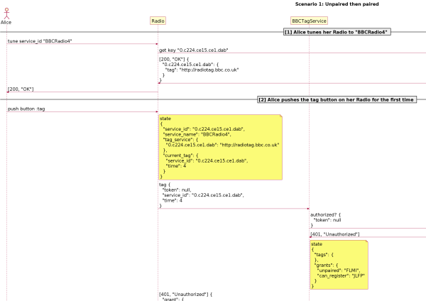 Extract from the RadioTAG model diagram