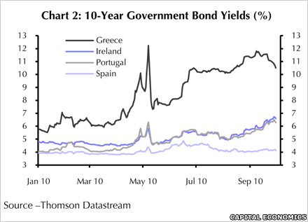 10-Year Government Bond Yields
