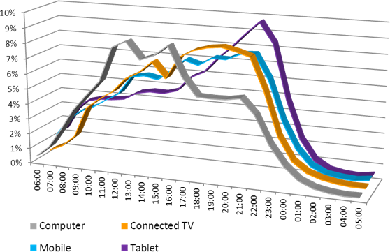 Computer peaking during working hours; tablet peaking at bedtime.