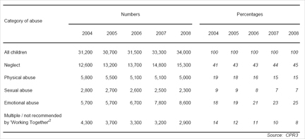 Table showing children subject to child protection plans