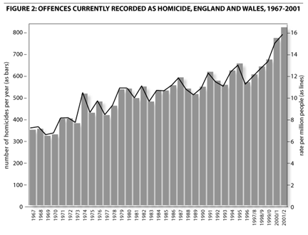 England & Wales murder rate 1967-2001