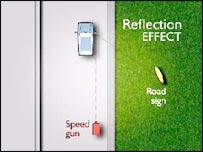 Diagram showing the reflection effect