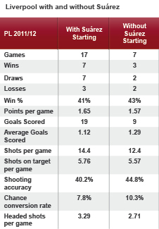 Liverpool have scored more goals per game in Suarez's absence