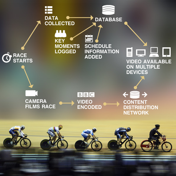 Data and Video are collected separately and integrated on devices