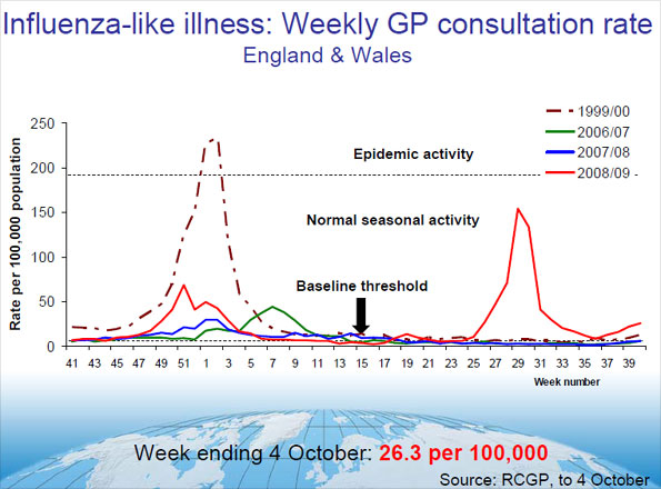 Graph showing the spread of swine flu in England and Wales