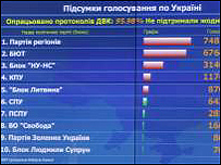 таблиця з підрахунком голосів