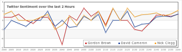 Chart showing Twitter sentiment during the first prime ministerial debate