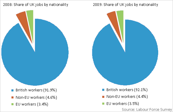 2008: Share of UK jobs by nationality Source: Labour Force Survey British workers (91.9% Non-EU workers (4.6%) EU workers (3.4%) 2009: Share of UK jobs by nationality Source: Labour Force Survey British workers (92.1%) Non-EU workers (4.4%) EU workers (3.5%)
