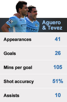 Sergio Aguero and Carlos Tevez have been a potent partnership for Manchester City