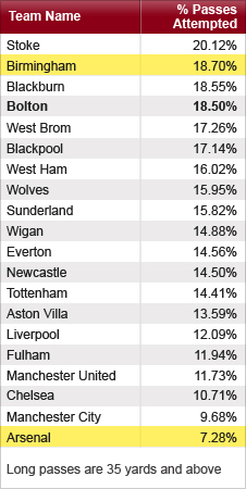 Long passes over 35 yards in Premier League show Birmingham and Arsenal are at opposite ends of the table