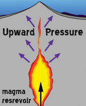 Magma Deforms the volcano