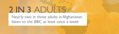 Nearly two in three adults in Afghanistan listen to the BBC at least once a week