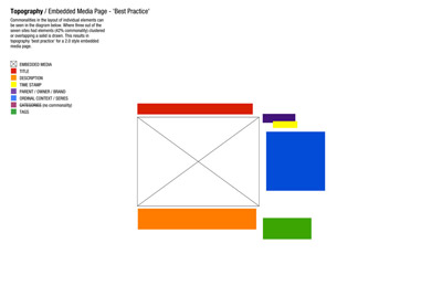 topography best practice diagram