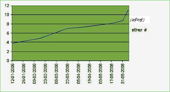 मार गई महँगाई