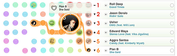 Plan B's chart trajectory