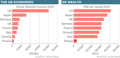 So sánh kinh tế các nước G8
