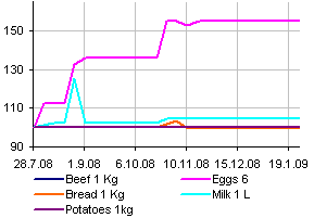 buenos aires food graph