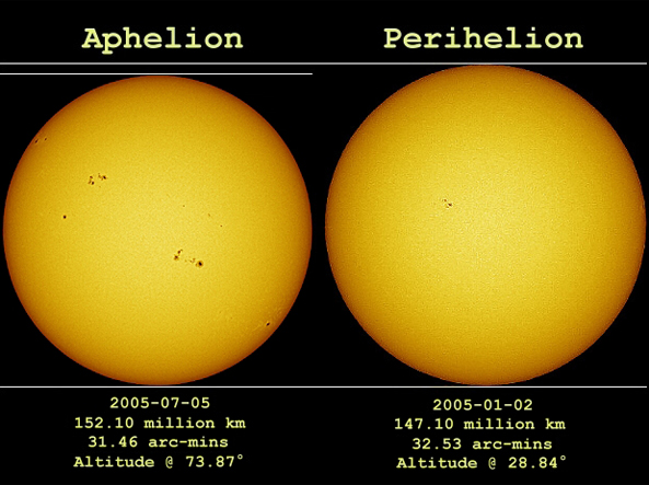 sun at aphelion and perihelion