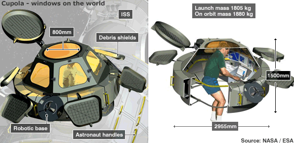 Graphical explainer of the Cupola robotic work station