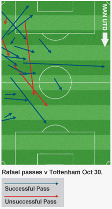 Rafael passed just four times in the Tottenham half