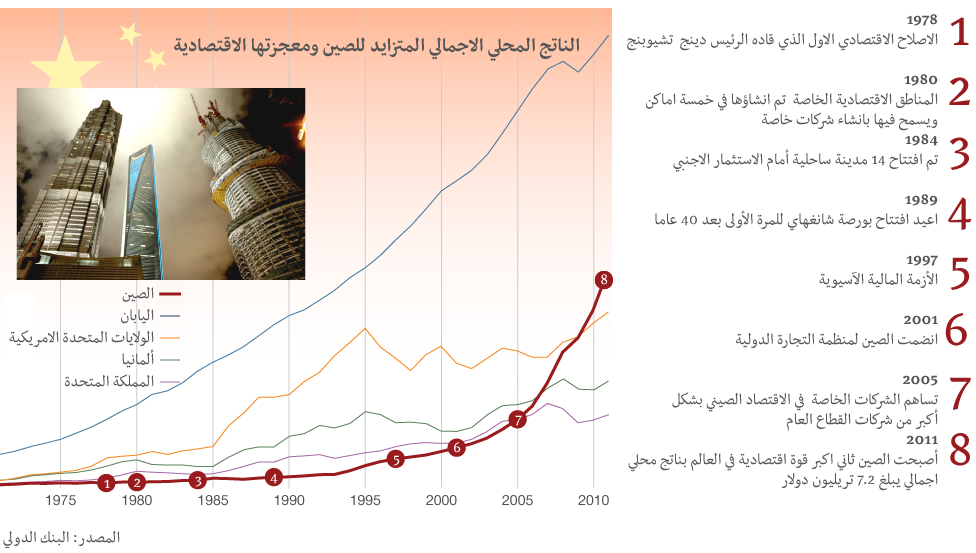غرافيك النمو في الصين 