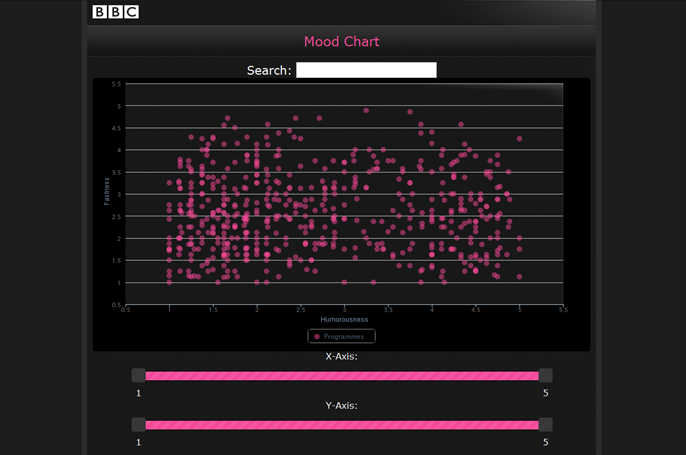 Mood Chart: helping users browse by mood 