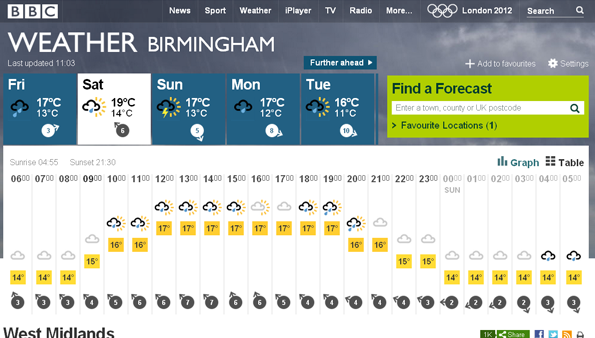 Birmingham will be rainy and stormy for this five days, but the forecast is precise enough for you to avoid the showers.