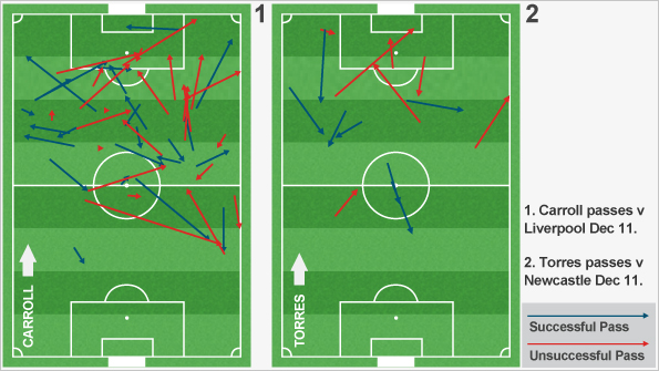 Carroll's passes against Liverpool show he was far more involved than Torres when they played against each other in December