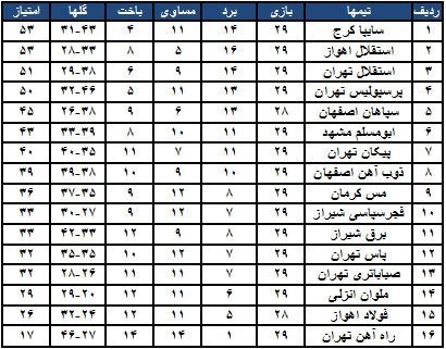 جدول رده بندی لیگ برتر ایران