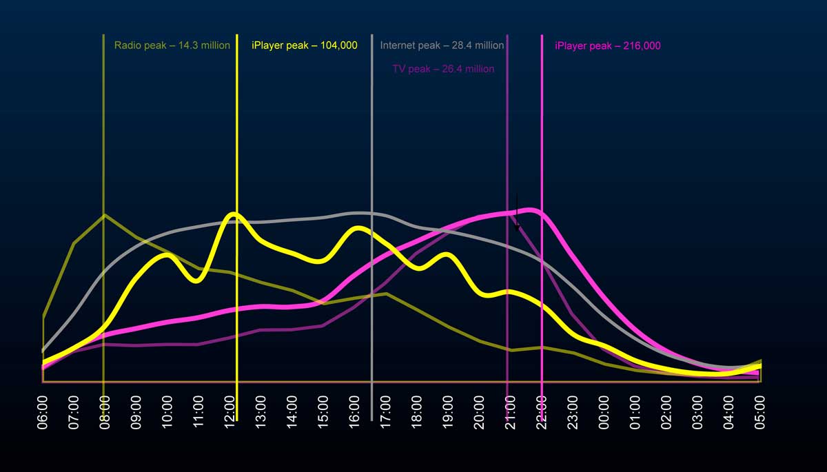 Chart of radio and TV usage against time.