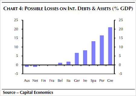 Chart showing possible losses on international debt and assets (% GDP)