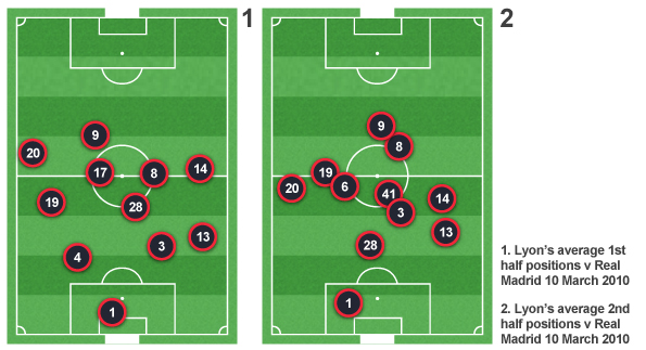 Lyon were a lot more attacking against Real in the second half at the Bernabeu last season
