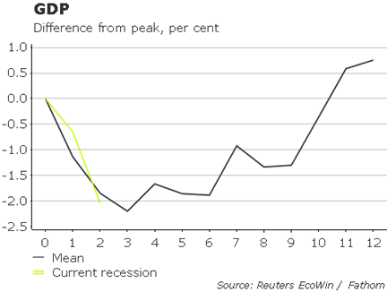 Fathom Financial Consulting graph showing GDP difference from peak, per cent