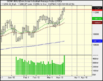 Biểu đồ chứng khoán của chỉ số Dow Jones Industrial Average