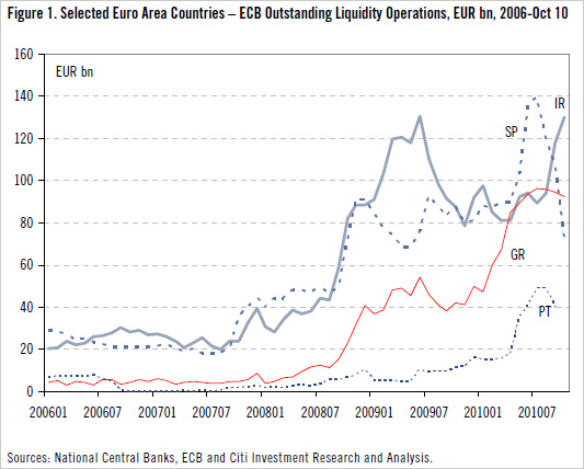Graph showing ECB support to banks