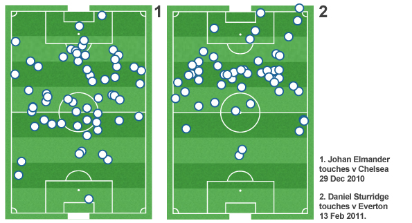 Sturridge has given Bolton a threat higher up the pitch