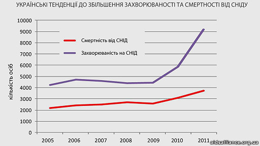 Ситуація зі СНІДом