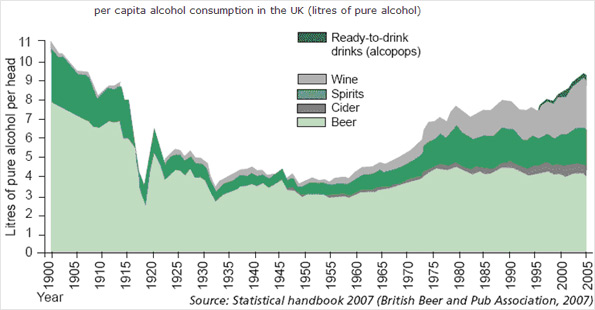 a hundred years of alcohol consumption in the UK
