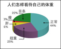 图表：人们怎样看待自己体重
