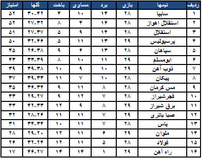 جدول رده بندی لیگ برتر ایران