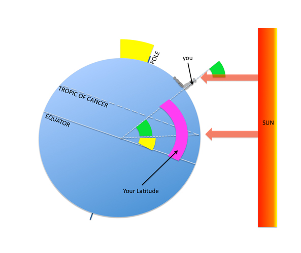 Geometry of Summer Solstice