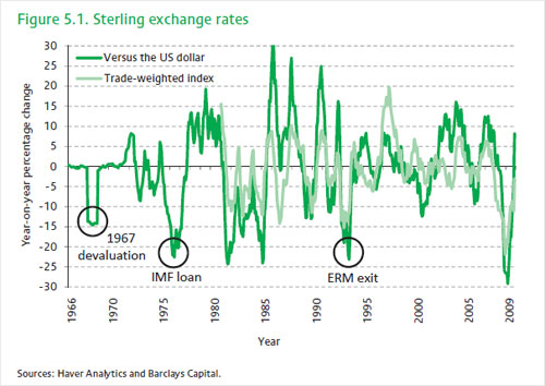 Chart showing sterling exchange rates