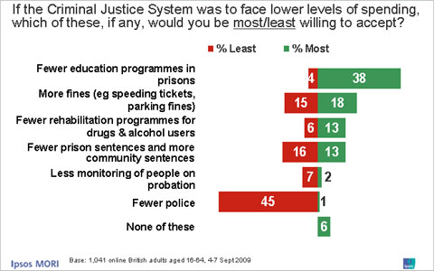 Chart showing responses to the question asking if the Criminal Justice System was to face lower levels of spending, which option, if any, would you be most/least willing to accept?