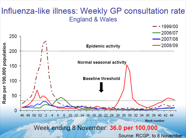 Graph showing weekly consultations with GPs related to swine flu