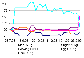 Food Price Watch - Jakarta