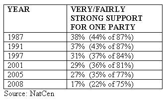 Table showing the strength of people's support for one party